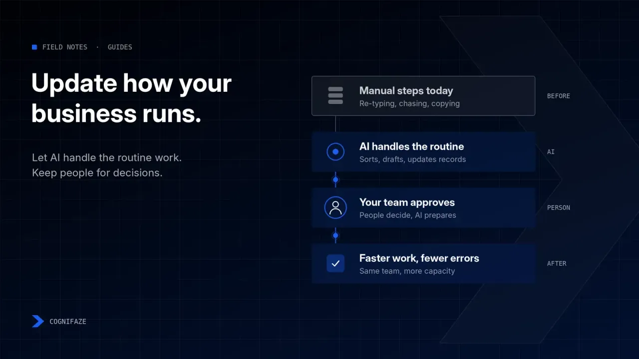 A workflow where a person reviews and approves each step before the outcome is completed.